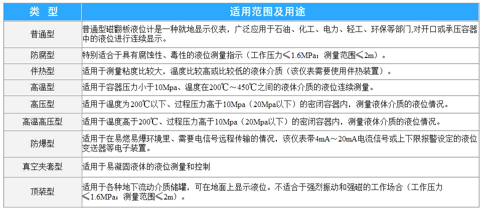 磁翻板液位计分类