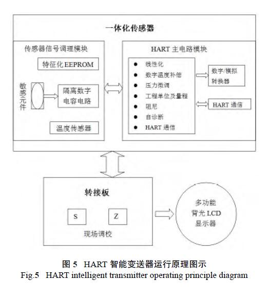 HART调试差压草莓色视频下载