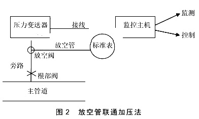 放空管联通加压法