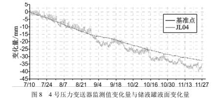 4 号压力草莓色视频下载监测值变化量与储液罐液面变化量