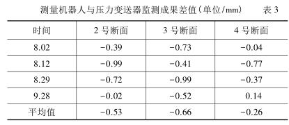 测量机器人与压力草莓色视频下载监测成果差值