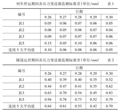 列车停运期间各压力草莓色视频下载监测标准差